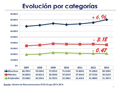 evolución salarial en España