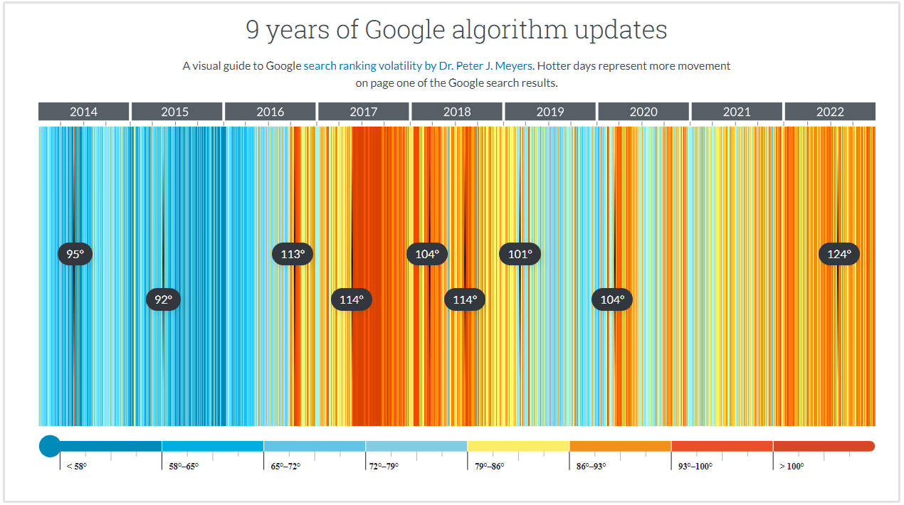 Google-Algorithmus-Updates
