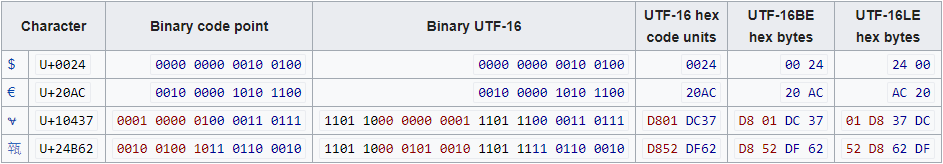 UTF-16 Unicode charset example